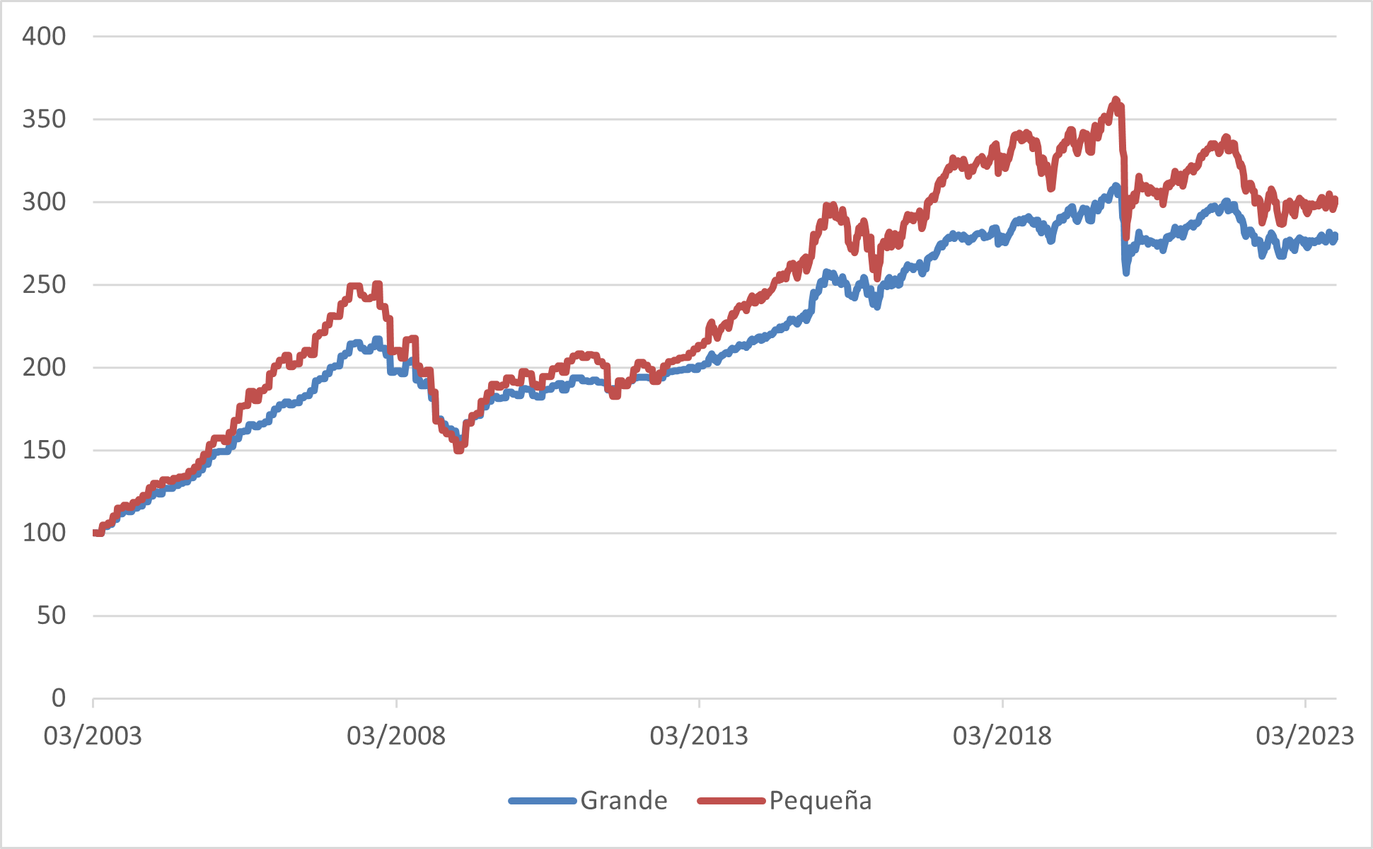 Evolución de las carteras con inmuebles hasta agosto de 2023.